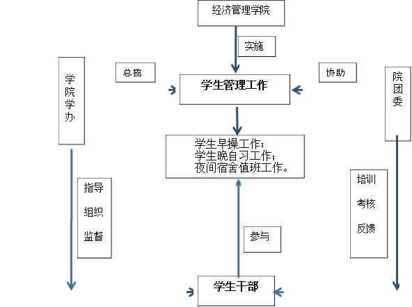 学生管理工作,学生早操工作；学生晚自习工作；夜间宿舍值班工作。,学学院学办,总揽,院团委,协助,学生干部,指导组织监督,培训考核反馈,参与,老版新葡萄8883国际官网,实施