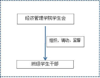 老版新葡萄8883国际官网学生会,班级学生干部,组织、调动、监督